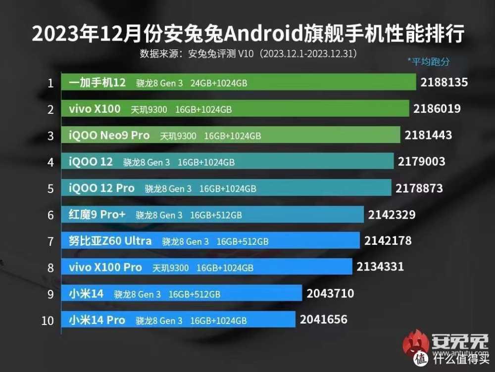 相差700元，一加12和小米14 Pro该如何选？