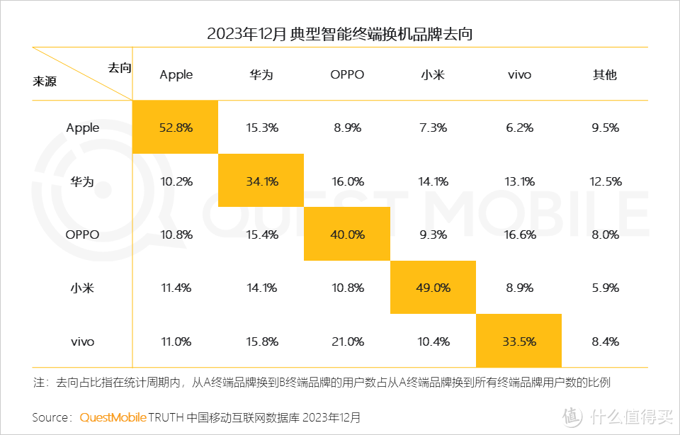 手机品牌忠诚度排名更新，苹果第一，华为抢走不少用户