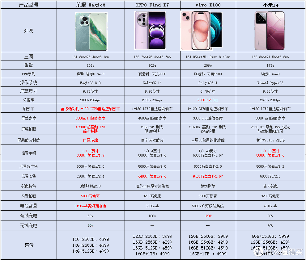 国产旗舰手机选购指南｜荣耀Magic6/小米14/OPPO Find X7/vivoX100