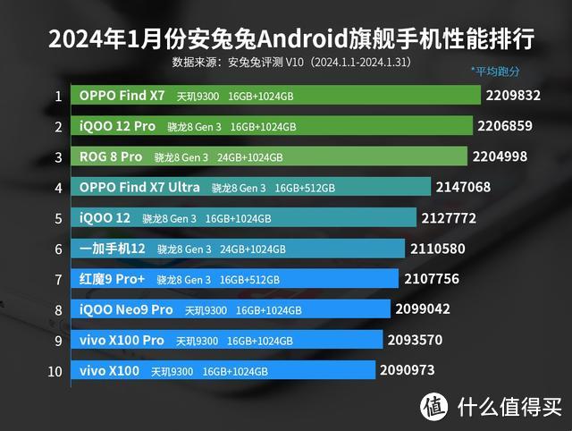 手机性能排行榜：一加12跌至第六，第一名竟然是它