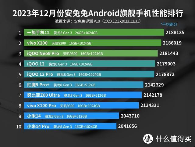 手机性能排行榜：一加12跌至第六，第一名竟然是它