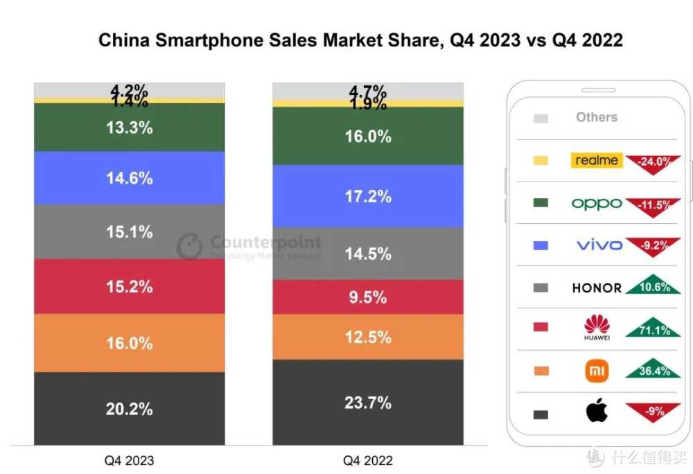 iPhone销量遥遥领先！大中华地区收入下降13%