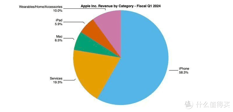 iPhone销量遥遥领先！大中华地区收入下降13%