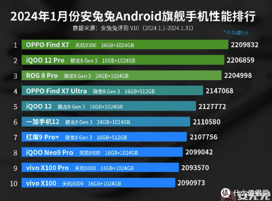 手机性能榜单再次更新：小米跌出前十，第一名超出预期