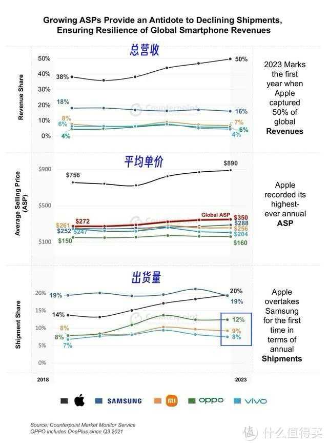 全球智能手机收入榜更新：总营收29489亿元，第1名独占50%