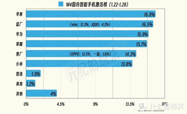 国内1周手机激活排行榜：小米跌出前5，华为第3，第1名还是苹果