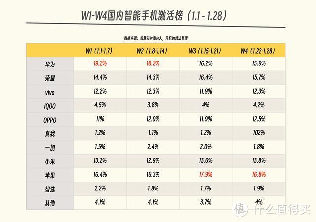 国内1周手机激活排行榜：小米跌出前5，华为第3，第1名还是苹果