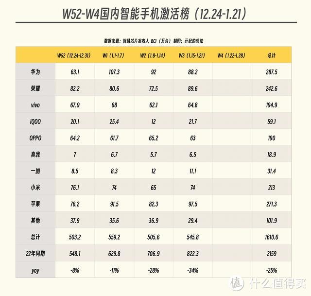 国内1周手机激活排行榜：小米跌出前5，华为第3，第1名还是苹果