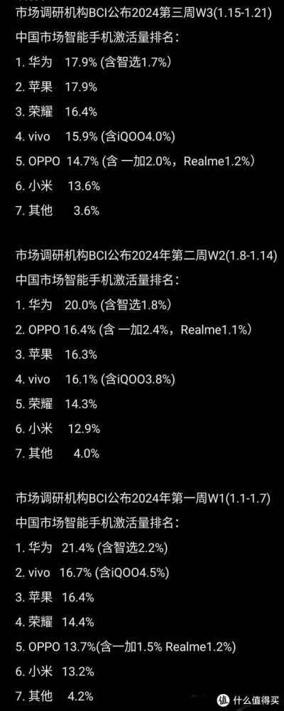 强势！华为连续拿下第一，库克忙甩锅：并不是iPhone的人气流失