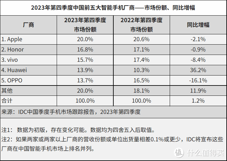 强势！华为连续拿下第一，库克忙甩锅：并不是iPhone的人气流失