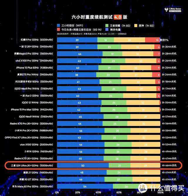 再见，小米！2024年最新手机续航榜公布，前五名机型表现太过强势