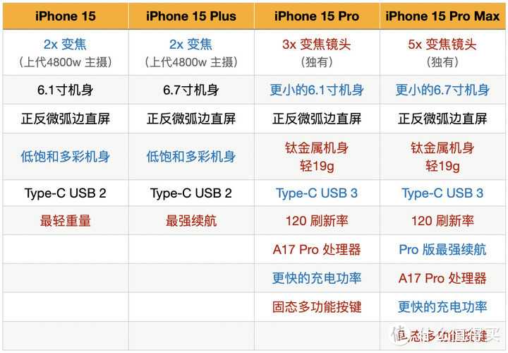 iPhone 15 系列选购指南：4 款新机怎么选？