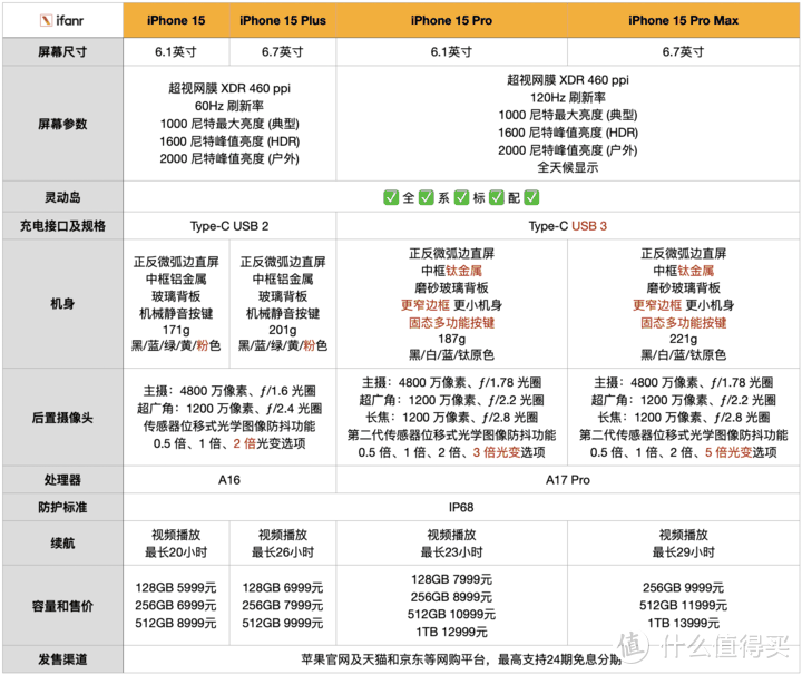 iPhone 15 系列选购指南：4 款新机怎么选？