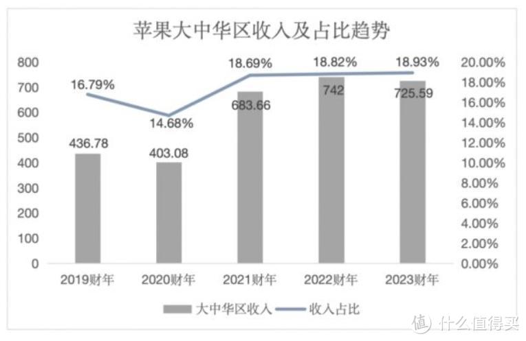感谢华为、小米，苹果在中国营收大跌220亿，中国之外都在涨