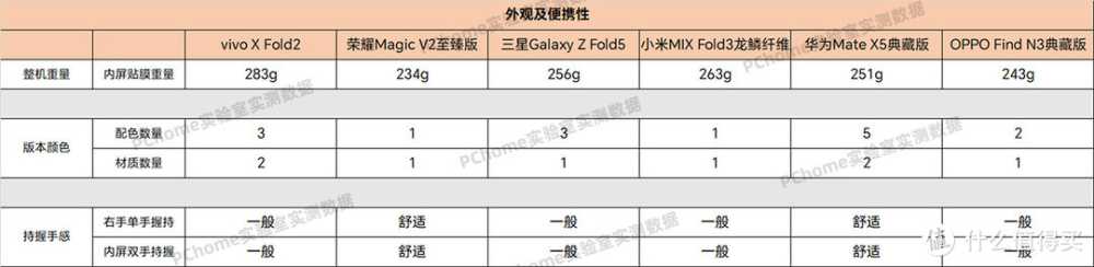 六大品牌折叠屏手机横评 vivo荣耀三星小米华为OPPO谁是最优选