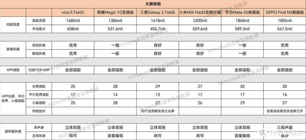 六大品牌折叠屏手机横评 vivo荣耀三星小米华为OPPO谁是最优选