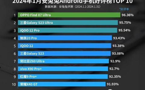 亓纪的想法 篇九百三十三：手机好评排行：iQOO12第4，小米MIX Fold3未上榜，第1名出乎意料