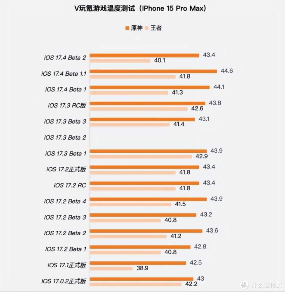 苹果iOS 17.4 Beta 2体验：有小改动，续航微微变化