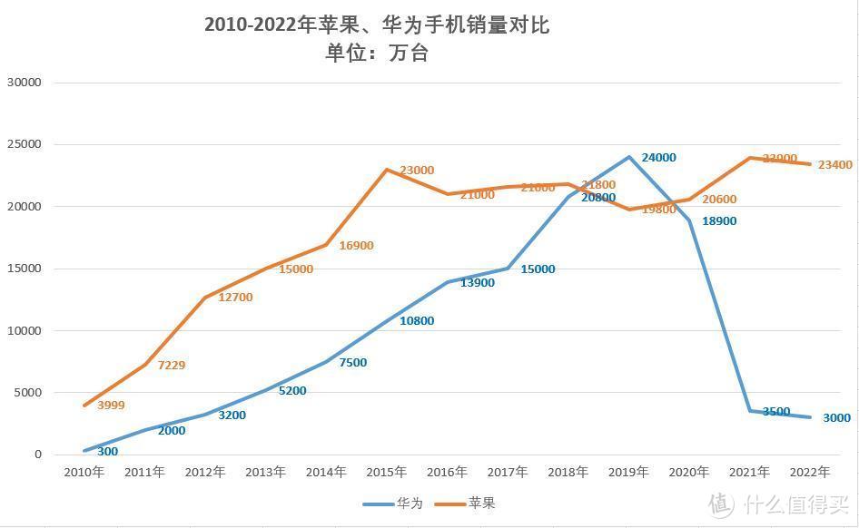 全球手机厂商的格局，基本已定，华为是最大变数