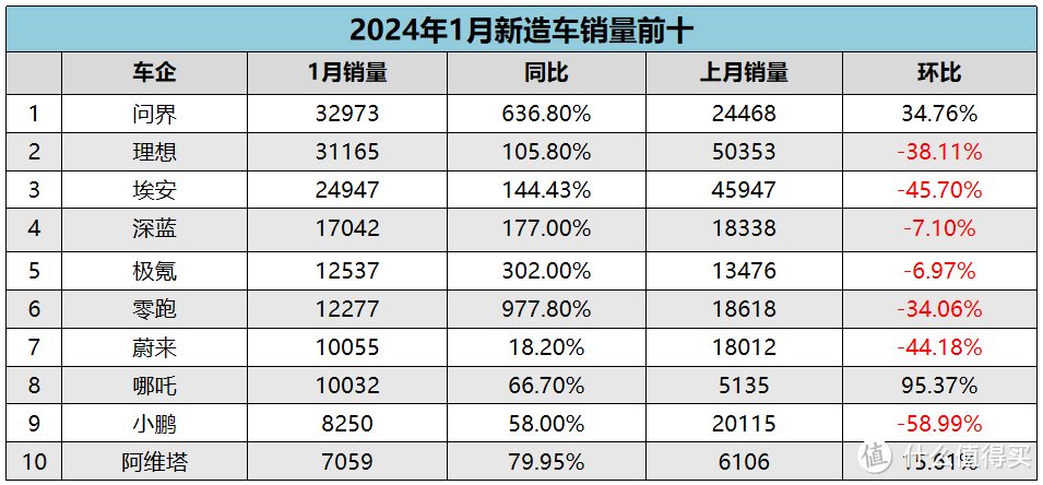 2024年一开年，华为就拿下手机、汽车两个第一