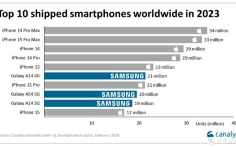 2023年最畅销10款手机！七款iPhone，三款三星，没有国产手机？