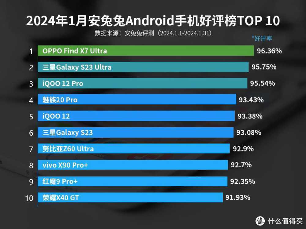 好评榜第一的手机，骁龙8Gen3+1英寸大底+2K屏，一步到位能用6年