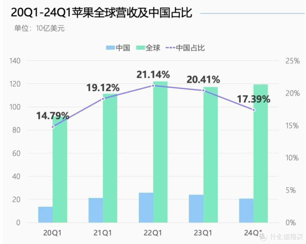 华为王者归来：苹果在中国的营收占比，创4年来新低