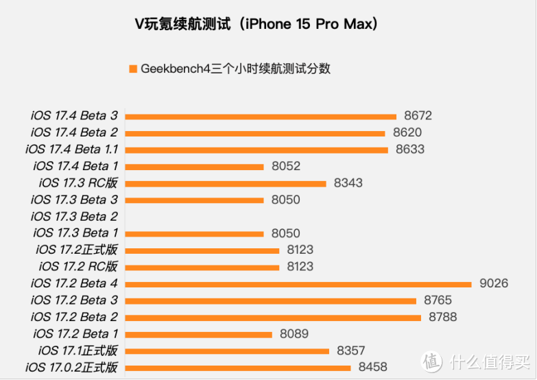 苹果iOS 17.4 Beta 3体验：新增3个小改动，有小Bug，续航无变化