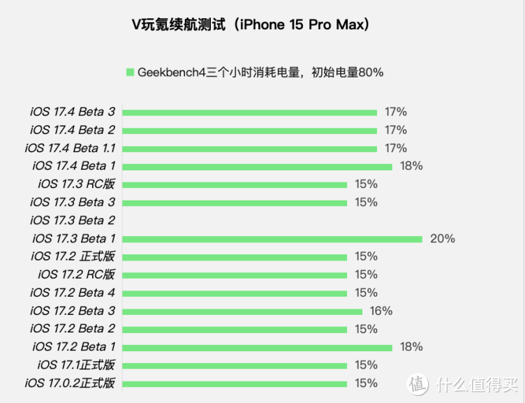 苹果iOS 17.4 Beta 3体验：新增3个小改动，有小Bug，续航无变化