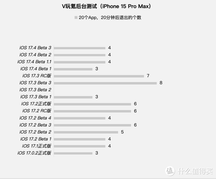 苹果iOS 17.4 Beta 3体验：新增3个小改动，有小Bug，续航无变化