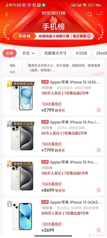 苹果销量霸榜：iPhone15Pro Max销量第三，售价更亲民了