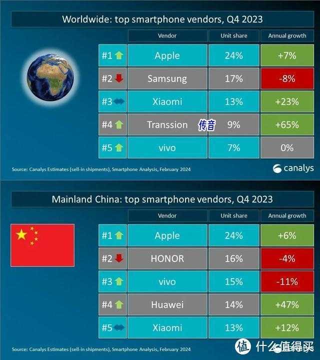 2分钟告诉你：全球人民都在用什么手机