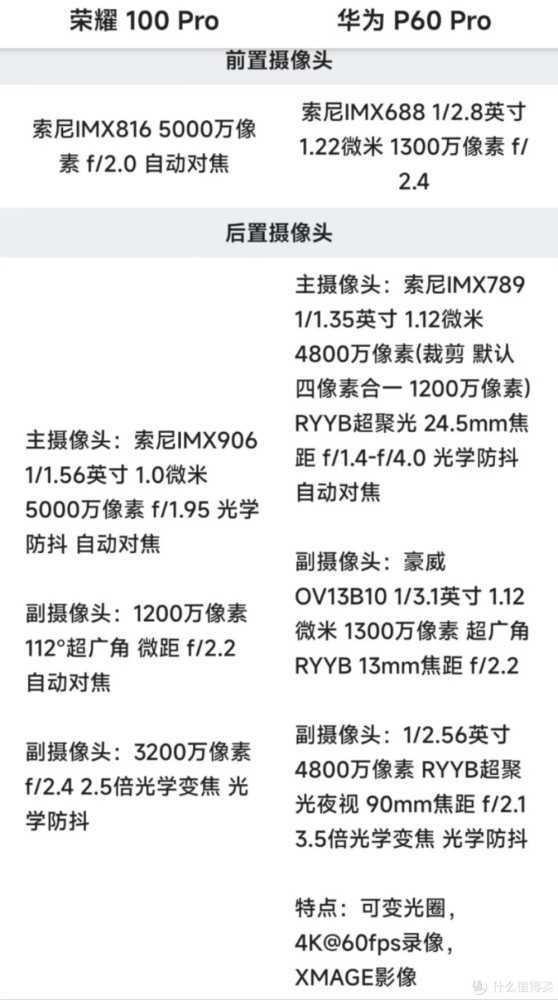 平衡护眼和拍照：华为 P60 Pro跟荣耀 100Pro谁更值得入手？