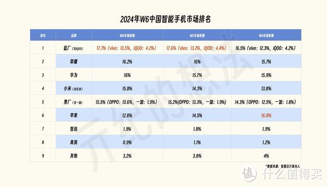 国内手机最新榜单：苹果无缘前五，华为仅排第三，榜首实至名归