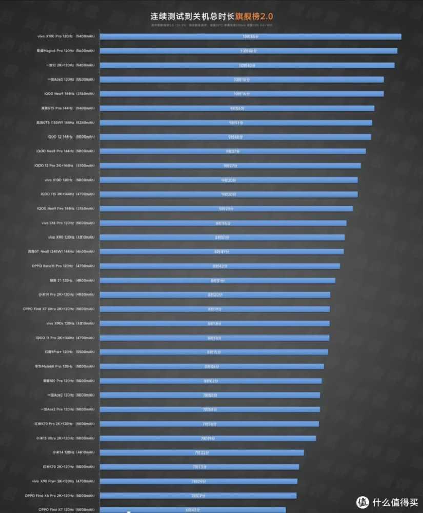 实测排行，谁才是真续航与性能霸主！