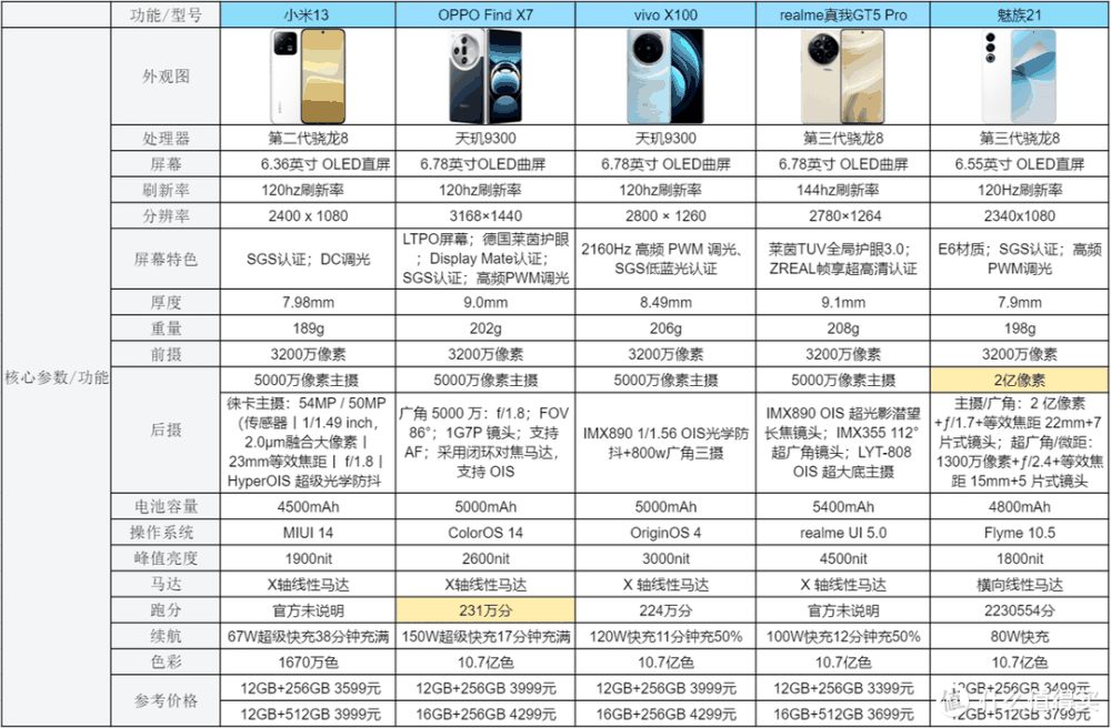 2024年手机排行榜|1000-5000元高性价比手机推荐