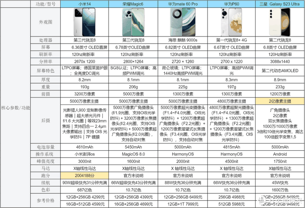 2024年手机排行榜|1000-5000元高性价比手机推荐