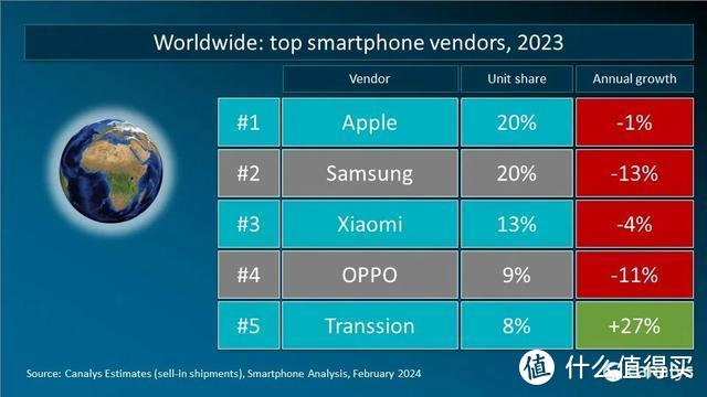2023年全球智能手机重点市场厂商排名：国产品牌有惊喜