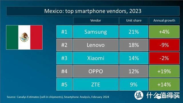 2023年全球智能手机重点市场厂商排名：国产品牌有惊喜