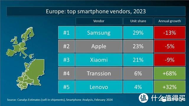 2023年全球智能手机重点市场厂商排名：国产品牌有惊喜