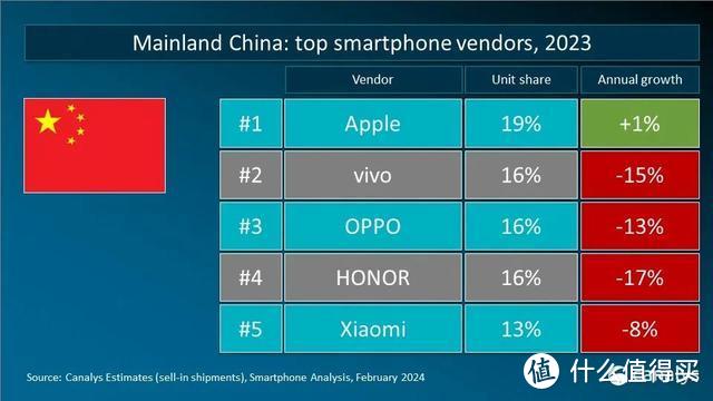 2023年全球智能手机重点市场厂商排名：国产品牌有惊喜