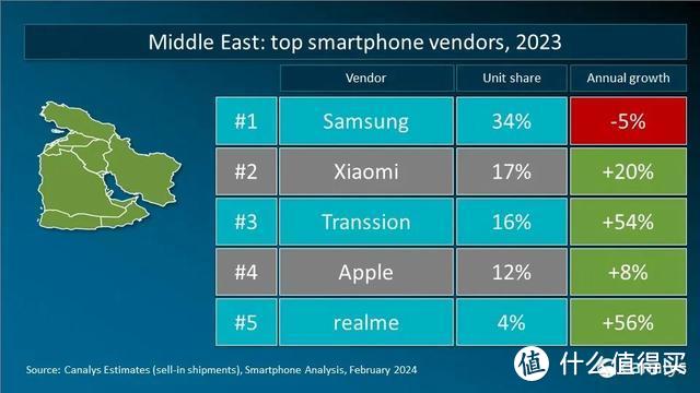 2023年全球智能手机重点市场厂商排名：国产品牌有惊喜