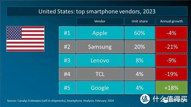 2023年全球智能手机重点市场厂商排名：国产品牌有惊喜