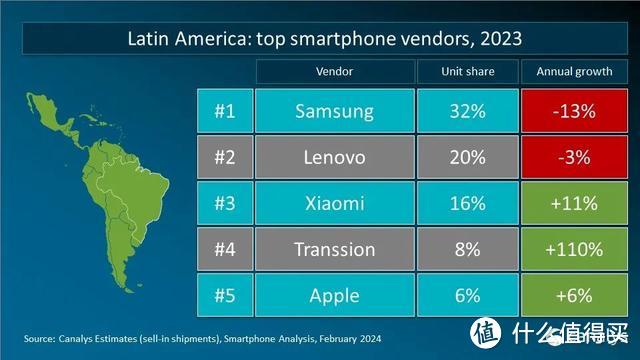 2023年全球智能手机重点市场厂商排名：国产品牌有惊喜