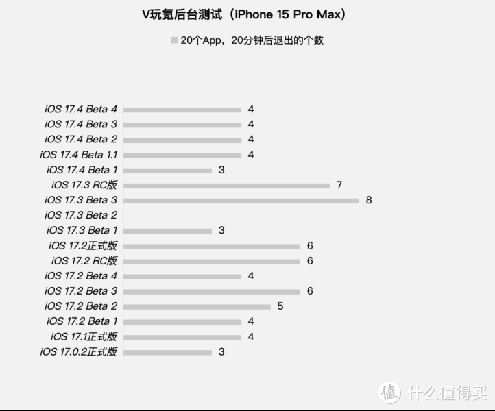 苹果iOS 17.4 Beta 4体验：更新电池健康，iPhone 15电池更耐用