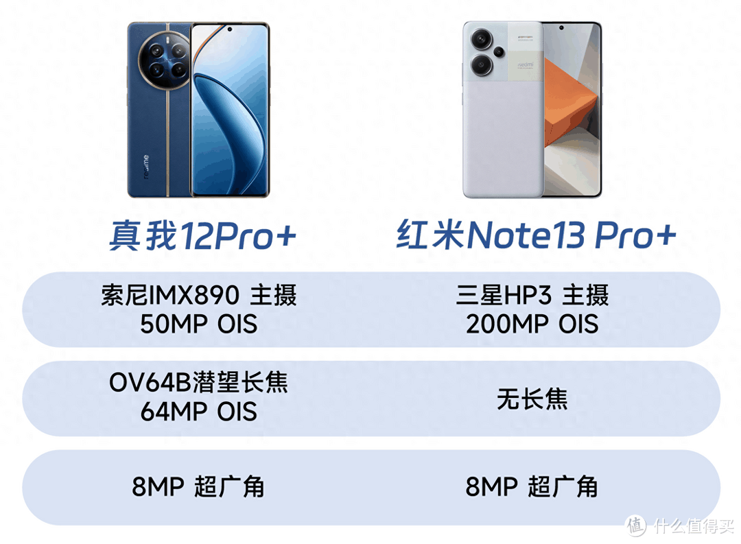 矫正错误方向，真我12 Pro+告别2亿像素证明自己才是中端影像王者