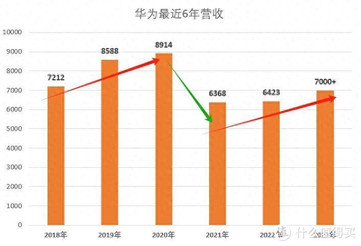 华为营收破7000亿背后：手机还是副业，仅3500万台销量