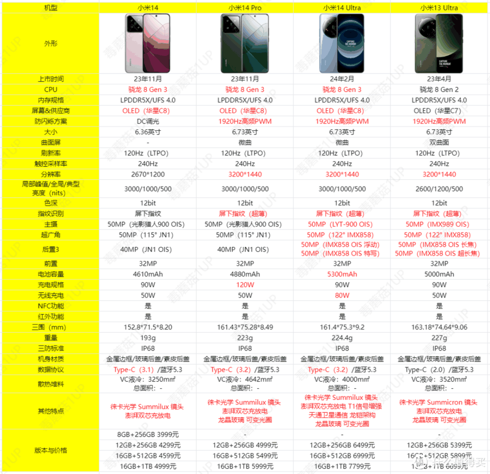 贵了1100元，要不要买？一图看懂小米14 Ultra提升了什么