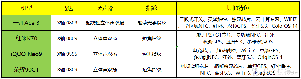 2500元价位段，一加Ace3、红米K70、iQOO Neo9和荣耀90GT到底该怎么选？