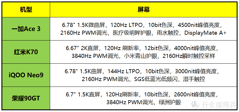 2500元价位段，一加Ace3、红米K70、iQOO Neo9和荣耀90GT到底该怎么选？